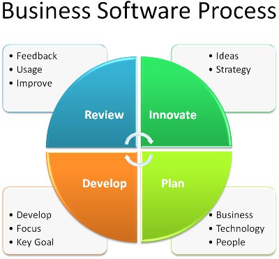 Innovate, Plan, Develop, Review